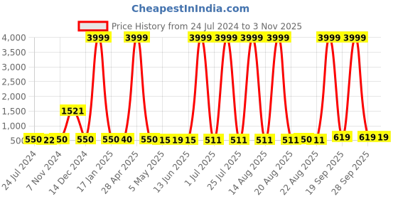 myntra.com Homesake Turquoise Blue & Beige 2 Pieces Wood Pocket Wall Shelves homesake Price History Graph from 24 Jul 2024 to 2 Nov 2025