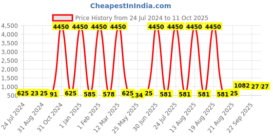 myntra.com Homesake Turquoise Blue & Black Textured Metal Table Lamp With Shade homesake Price History Graph from 24 Jul 2024 to 11 Oct 2025