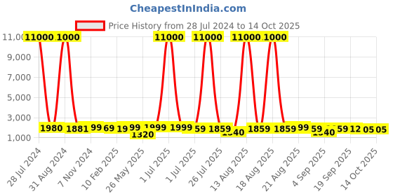 myntra.com Homesake Turquoise Blue & Brown Tripod Floor Lamp With Shade homesake Price History Graph from 28 Jul 2024 to 14 Oct 2025