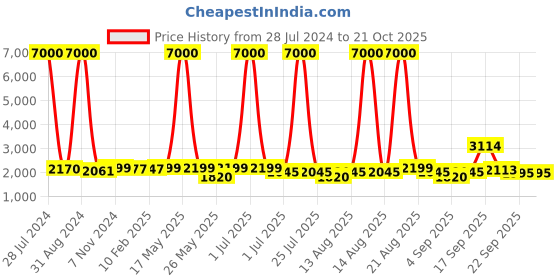 myntra.com Homesake Turquoise Blue & Gold-Toned Frustum Shaped Contemporary Floor Lamp & With Bulb homesake Price History Graph from 28 Jul 2024 to 20 Oct 2025