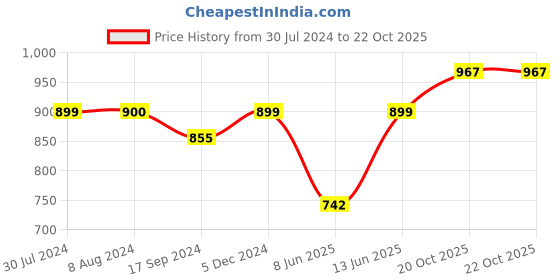 myntra.com Homesake Turquoise Blue & Mustard Tree-Shaped Candle Holders homesake Price History Graph from 30 Jul 2024 to 20 Oct 2025