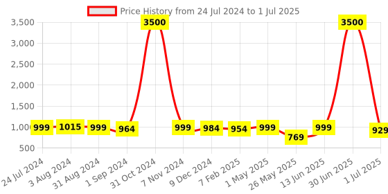 myntra.com Homesake Turquoise-Blue & Silver-Toned Solid Basic Table Lamp with Fabric Shade homesake Price History Graph from 24 Jul 2024 to 1 Jul 2025
