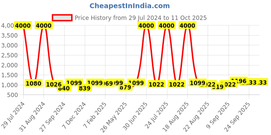 myntra.com Homesake Turquoise-Blue & Silver-Toned Solid Table Lamp With Fabric Shade homesake Price History Graph from 29 Jul 2024 to 11 Oct 2025