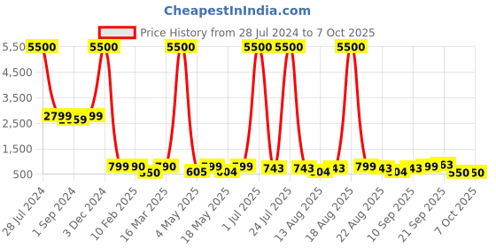 myntra.com Homesake Turquoise Blue Ceramic Table Lamp With Fabric Shade homesake Price History Graph from 28 Jul 2024 to 6 Oct 2025