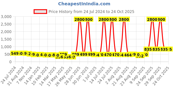 myntra.com Homesake Turquoise Blue Crackle Planters homesake Price History Graph from 24 Jul 2024 to 24 Oct 2025