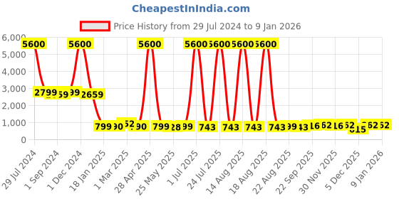 myntra.com Homesake Turquoise Blue Oval Planter With Hanging Metal Pot Stand homesake Price History Graph from 29 Jul 2024 to 6 Jan 2026