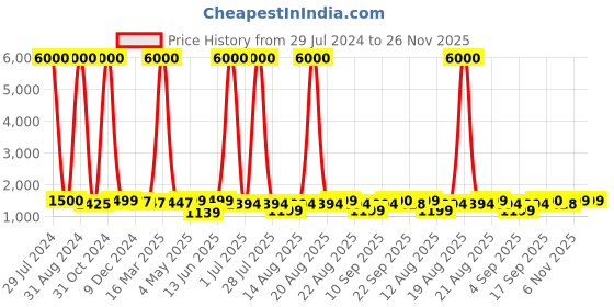 myntra.com Homesake Turquoise Blue Rustic Antique French Trophy Carved Table lamp With Shade homesake Price History Graph from 29 Jul 2024 to 25 Nov 2025