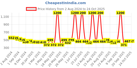 myntra.com Homesake Turquoise Blue Textured Flower Vase homesake Price History Graph from 2 Aug 2024 to 24 Oct 2025