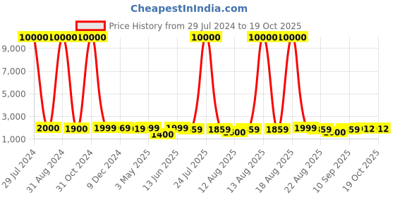 myntra.com Homesake Turquoise Blue Textured Rustic Milk Churn Can Table Lamps With Shade homesake Price History Graph from 29 Jul 2024 to 18 Oct 2025