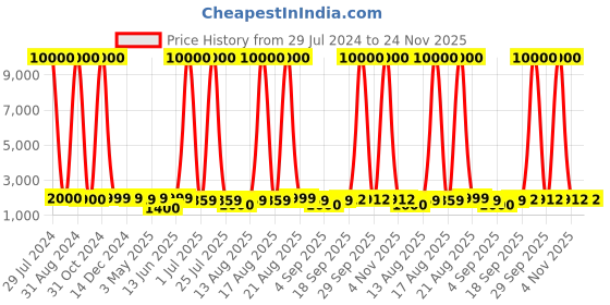 myntra.com Homesake Turquoise Blue Textured Rustic Milk Churn Table Lamps With Shade homesake Price History Graph from 29 Jul 2024 to 23 Nov 2025