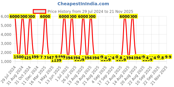 myntra.com Homesake Turquoise Blue Traditional Carved Table Lamp With Shade homesake Price History Graph from 29 Jul 2024 to 21 Nov 2025