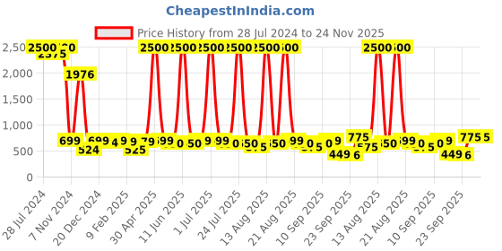 myntra.com Homesake Turquoise Blue Triangle Shaped Metal Ceiling Lamp homesake Price History Graph from 28 Jul 2024 to 23 Nov 2025