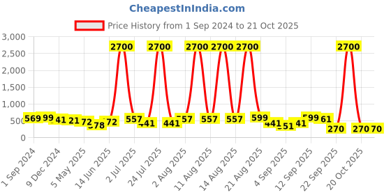 myntra.com Homesake Turquoise Blue Wood Contemporary Frusturical Shaped Table Lamp homesake Price History Graph from 1 Sep 2024 to 20 Oct 2025