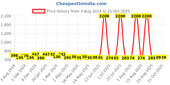 myntra.com Homesake Turquoise Triangle Macrame Wall Hanging Shelf homesake Price History Graph from 3 Aug 2024 to 20 Oct 2025