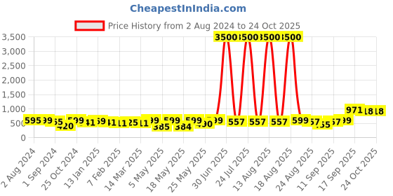 myntra.com Homesake Twin Oval Planters With Metal Stand homesake Price History Graph from 2 Aug 2024 to 24 Oct 2025