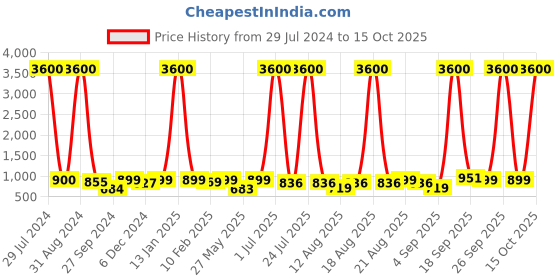 myntra.com Homesake Unisex Blue Abstract Design Metal Ceiling Lamps homesake Price History Graph from 29 Jul 2024 to 15 Oct 2025