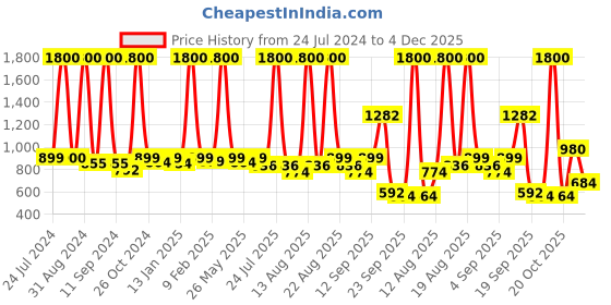 myntra.com Homesake Unisex Gold-Toned Bird Cage With Hanging Chain homesake Price History Graph from 24 Jul 2024 to 4 Dec 2025