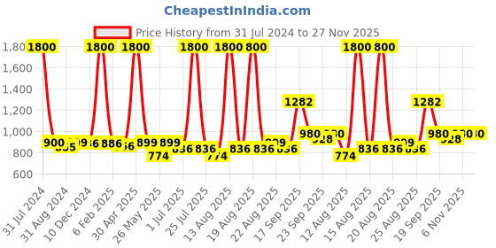 myntra.com Homesake Unisex Pink Bird Cage With Hanging Chain homesake Price History Graph from 31 Jul 2024 to 27 Nov 2025