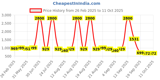 myntra.com Homesake Unisex Red Table Lamps homesake Price History Graph from 26 Feb 2025 to 10 Oct 2025