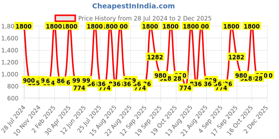 myntra.com Homesake Unisex Silver-Toned Bird Cage With Hanging Chain homesake Price History Graph from 28 Jul 2024 to 2 Dec 2025