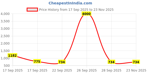myntra.com Homesake Vintage Brass Wall Light Fixture with Sheen Fabric Shade Lamp homesake Price History Graph from 17 Sep 2025 to 23 Nov 2025