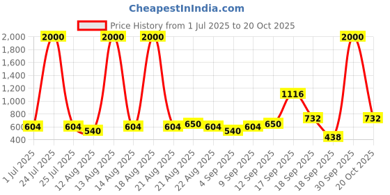 myntra.com Homesake Violet 3 Pieces Hanging Chrysanthemum Artificial Flower homesake Price History Graph from 1 Jul 2025 to 20 Oct 2025