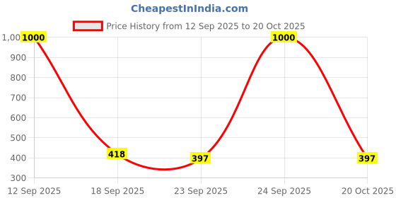 myntra.com Homesake Violet 3 pieces Pillar Candle homesake Price History Graph from 12 Sep 2025 to 20 Oct 2025
