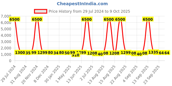 myntra.com Homesake Walnut Oblong Wood Table Lamp With Savannah Shade & Led Bulb homesake Price History Graph from 29 Jul 2024 to 9 Oct 2025