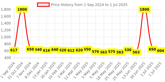 myntra.com Homesake Warm White 8 Modes Curtain Fairy String Lights homesake Price History Graph from 1 Sep 2024 to 1 Jul 2025