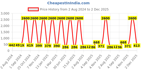 myntra.com Homesake Water Drop Mode LED Fairy Lights homesake Price History Graph from 2 Aug 2024 to 1 Dec 2025