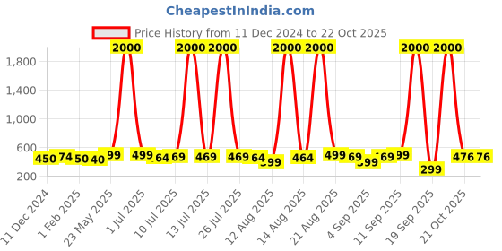 myntra.com Homesake White 10 Pieces Artificial Flower homesake Price History Graph from 11 Dec 2024 to 21 Oct 2025