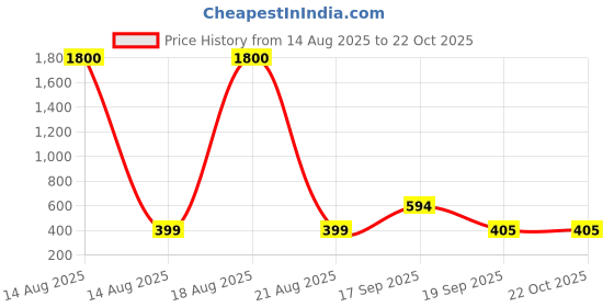 myntra.com Homesake White 2 Pieces Carnation Artificial Flowers homesake Price History Graph from 14 Aug 2025 to 22 Oct 2025