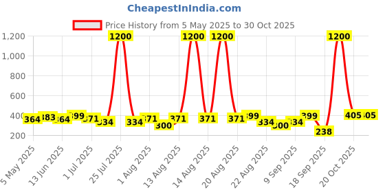 myntra.com Homesake White 2 Pieces Hanging Cherry Blossom Artificial Flower homesake Price History Graph from 5 May 2025 to 29 Oct 2025