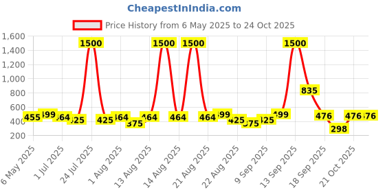 myntra.com Homesake White 2 Pieces Hanging Chrysanthemum Artificial Flower homesake Price History Graph from 6 May 2025 to 21 Oct 2025