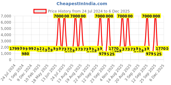 myntra.com Homesake White 3 Globe Marble Printed Frosted Glass Chandelier Hanging Pendant Lamp homesake Price History Graph from 24 Jul 2024 to 6 Dec 2025