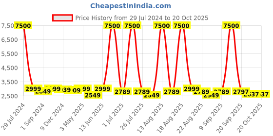 myntra.com Homesake White 3-Lights Cluster Cone Shaped Hanging Lamp homesake Price History Graph from 29 Jul 2024 to 20 Oct 2025