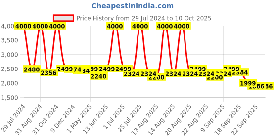 myntra.com Homesake White 3-Lights Textured Handcrafted Wire Mesh  Cluster Light homesake Price History Graph from 29 Jul 2024 to 8 Oct 2025