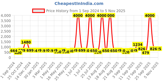 myntra.com Homesake White 3-Tier Wood Wall Shelves homesake Price History Graph from 1 Sep 2024 to 3 Nov 2025