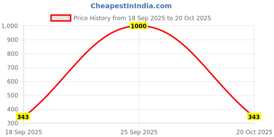 myntra.com Homesake White 4 pieces Tea Light Candle homesake Price History Graph from 18 Sep 2025 to 20 Oct 2025