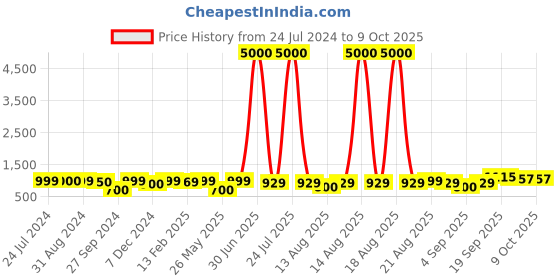 myntra.com Homesake White & Beige Fabric Shade Textured Modern Wooden Base Table Lamp homesake Price History Graph from 24 Jul 2024 to 9 Oct 2025