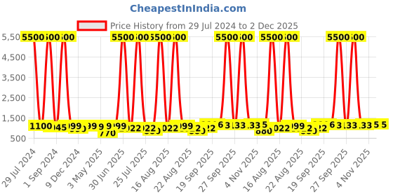 myntra.com Homesake White & Beige Fabric Shade With Modern  Base Table Lamp homesake Price History Graph from 29 Jul 2024 to 2 Dec 2025