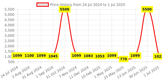myntra.com Homesake White & Beige Fabric Shade With Pot Shaped Wooden Base Table Lamp homesake Price History Graph from 24 Jul 2024 to 1 Jul 2025