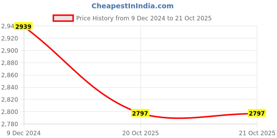 myntra.com Homesake White & Beige Faraday Wood Floor Lamp with 3 Layer Shelf Space homesake Price History Graph from 9 Dec 2024 to 21 Oct 2025