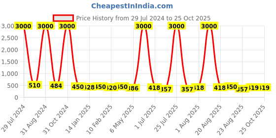 myntra.com Homesake White & Beige Macrame Plant Hanger With Pot homesake Price History Graph from 29 Jul 2024 to 25 Oct 2025