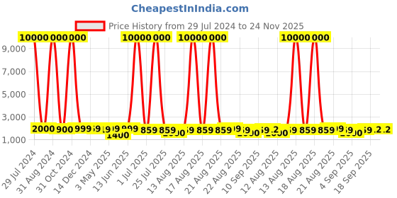 myntra.com Homesake White & Beige Metal Table Lamp with Jute Shade & E-27 LED Bulb homesake Price History Graph from 29 Jul 2024 to 23 Nov 2025