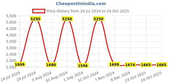 myntra.com Homesake White & Beige Solid Royal Ovoid Handcrafted Table Lamp with Shade homesake Price History Graph from 24 Jul 2024 to 24 Oct 2025