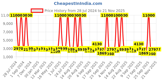 myntra.com Homesake White & Beige Tripod Wooden Floor Lamp With Base homesake Price History Graph from 28 Jul 2024 to 21 Nov 2025