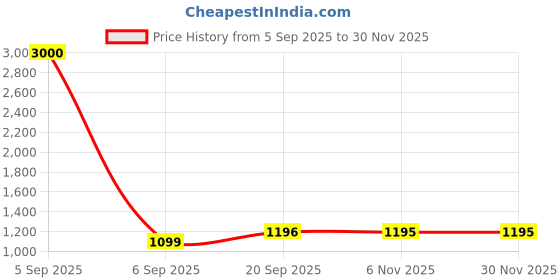 myntra.com Homesake White & Black Ceramic Industrial Frustum Shaped Table Lamp homesake Price History Graph from 5 Sep 2025 to 30 Nov 2025