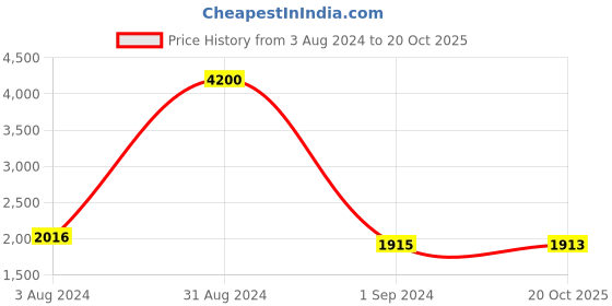 myntra.com Homesake White & Black Colourblocked Bedside Standard Table Lamp with Shade homesake Price History Graph from 3 Aug 2024 to 20 Oct 2025