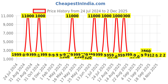 myntra.com Homesake White & Black Contemporary Two Tiered Floor Lamp With Jute Shade homesake Price History Graph from 24 Jul 2024 to 2 Dec 2025